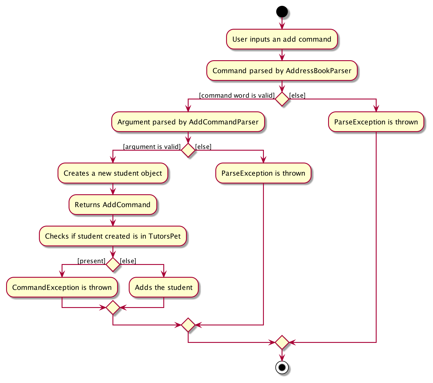 Activity Diagram for Add Command