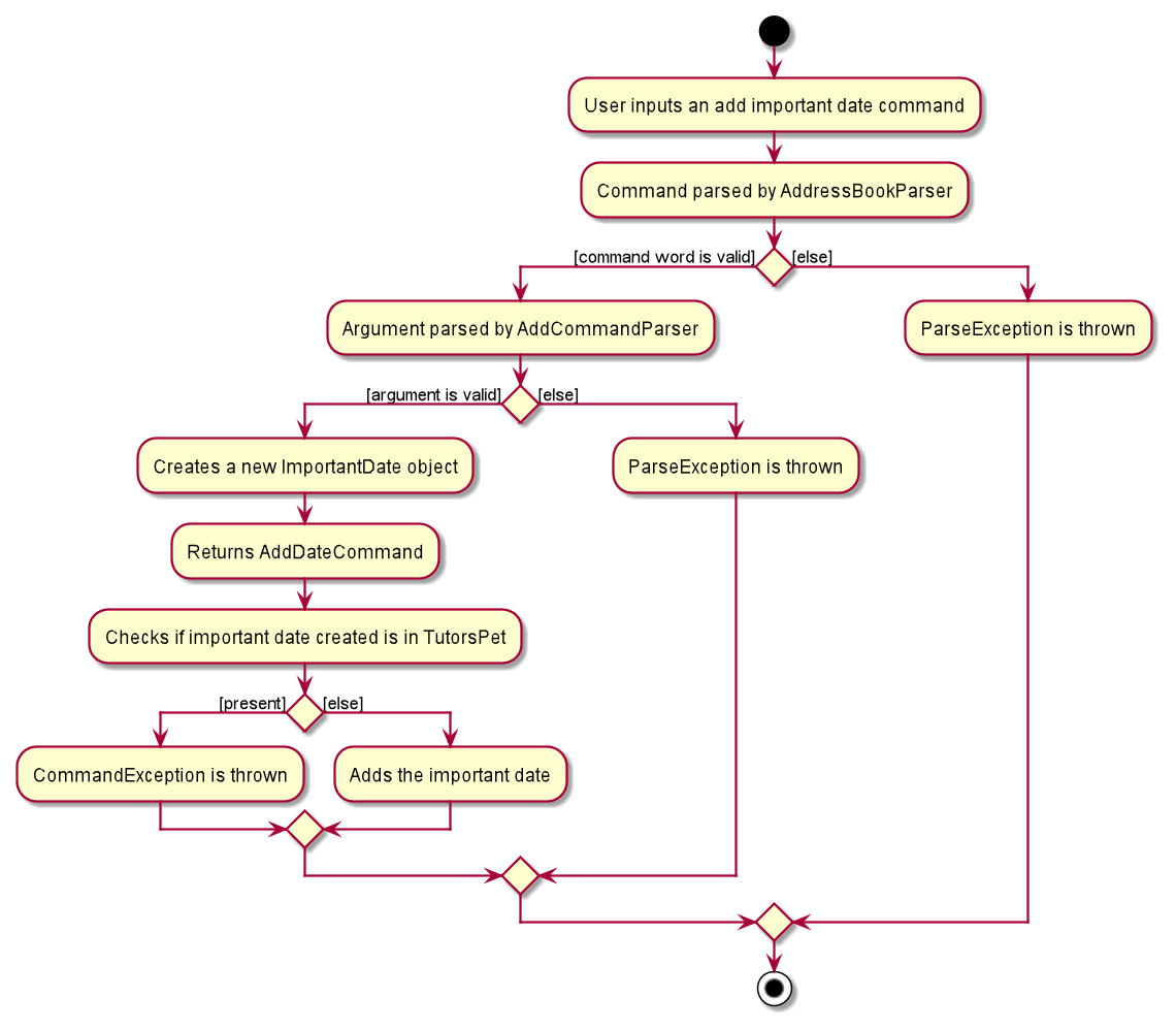 Activity Diagram for Add Important Date Command