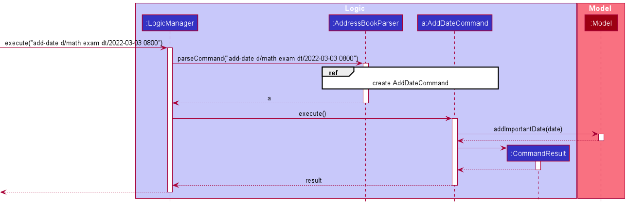 Sequence Diagram for Add Important Date Command