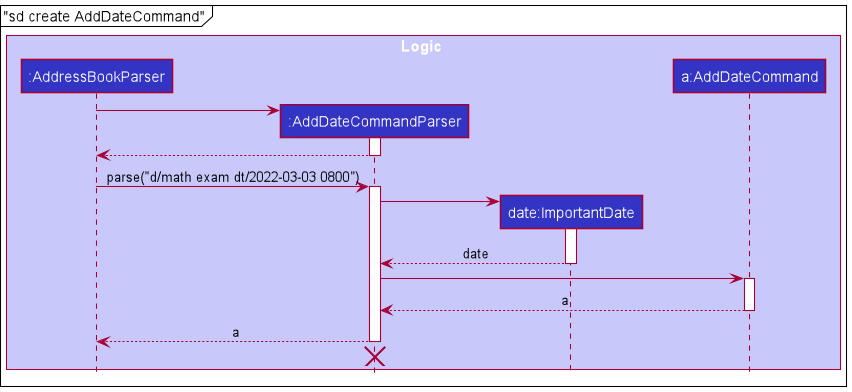 Sequence Diagram for ref CreateAddDateCommand