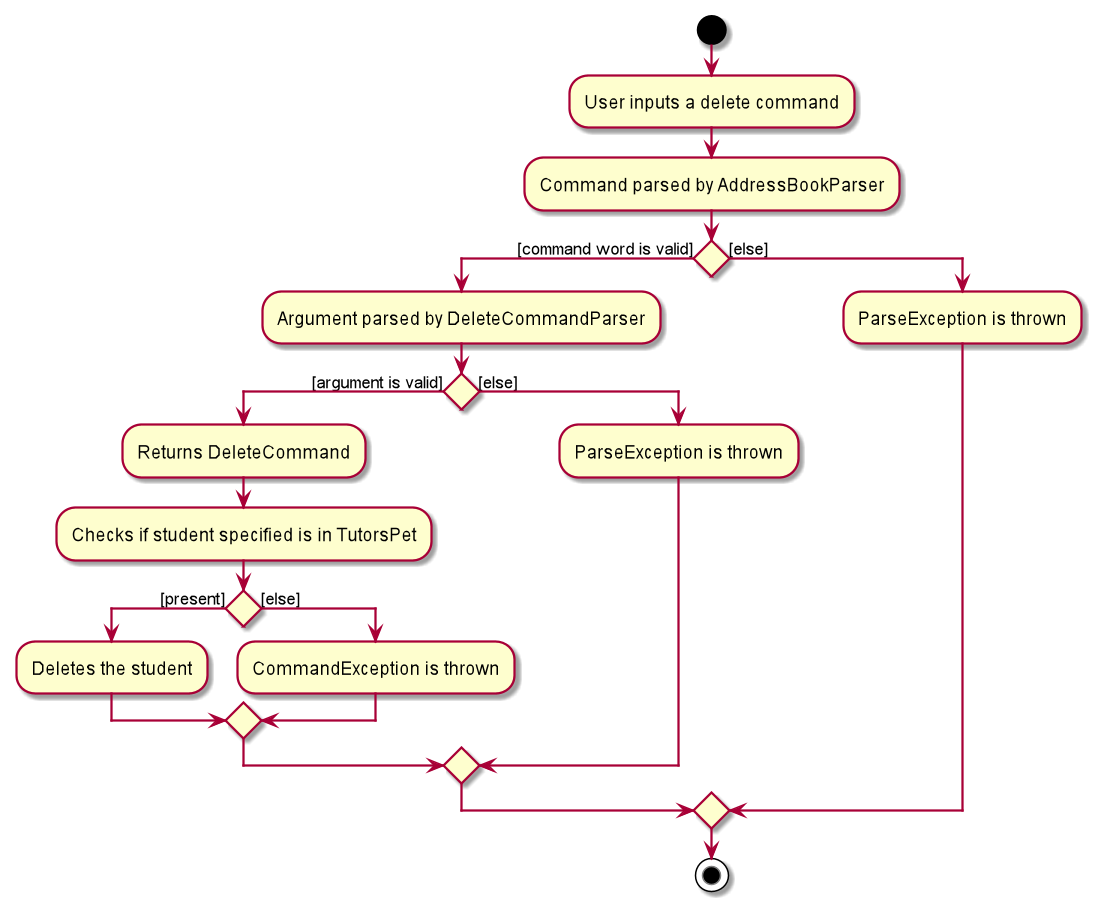 Activity Diagram for Delete Command