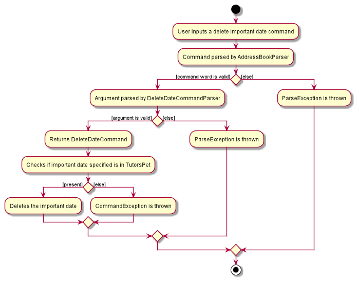 Activity Diagram for Delete Important Date Command