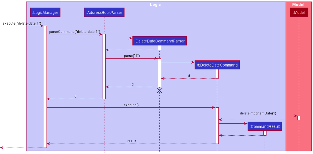 Sequence Diagram for Delete Important Date Command