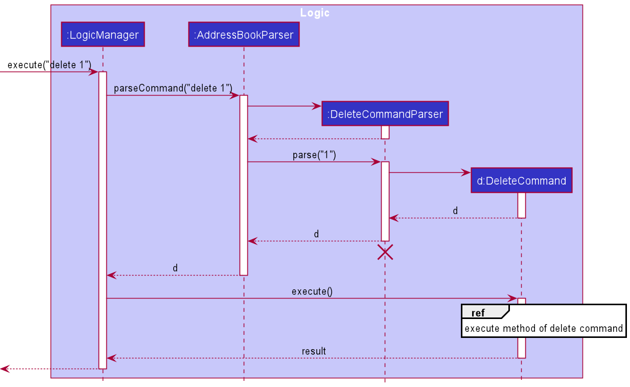 Sequence Diagram for Delete Command