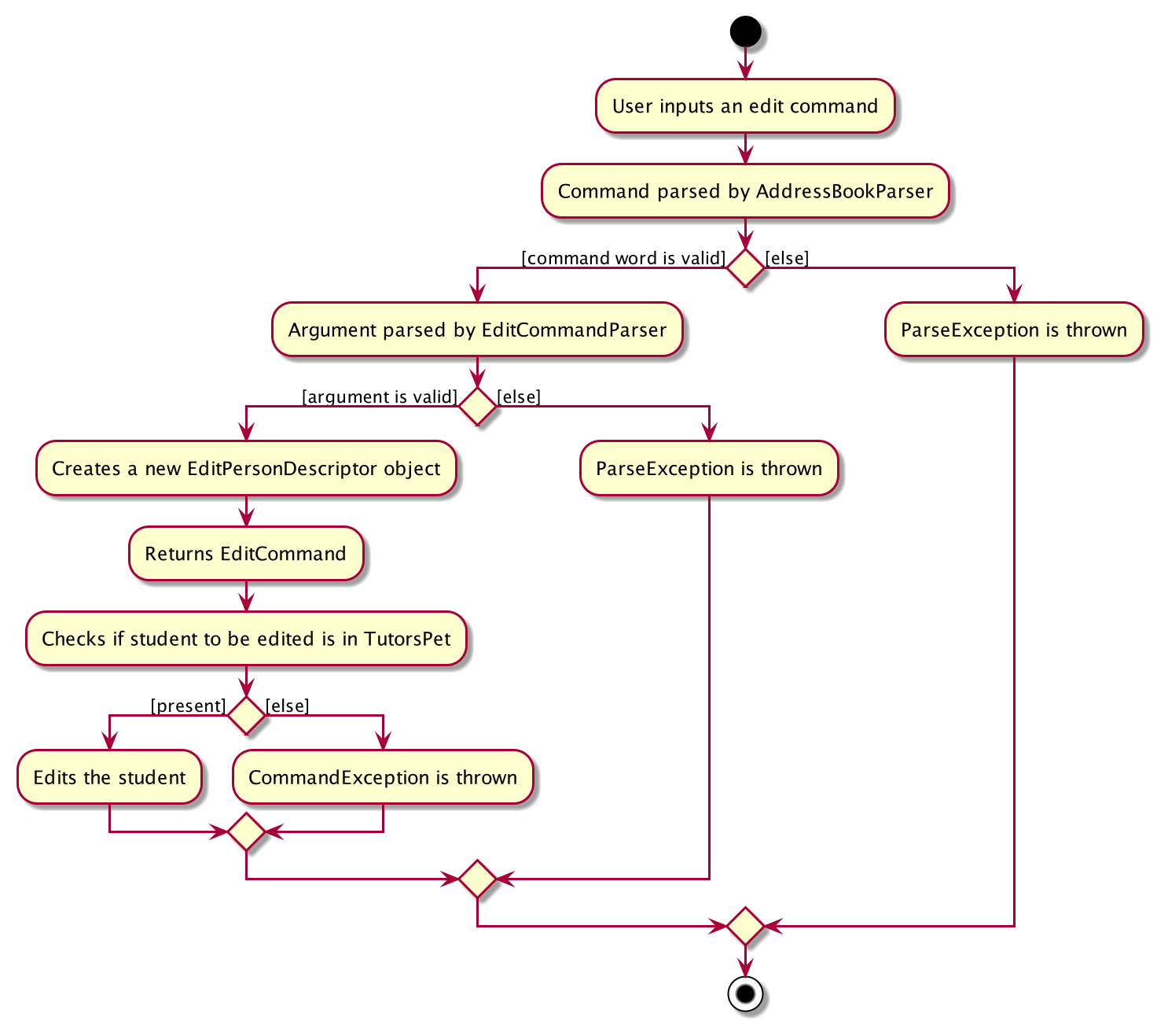 Activity Diagram for Edit Command