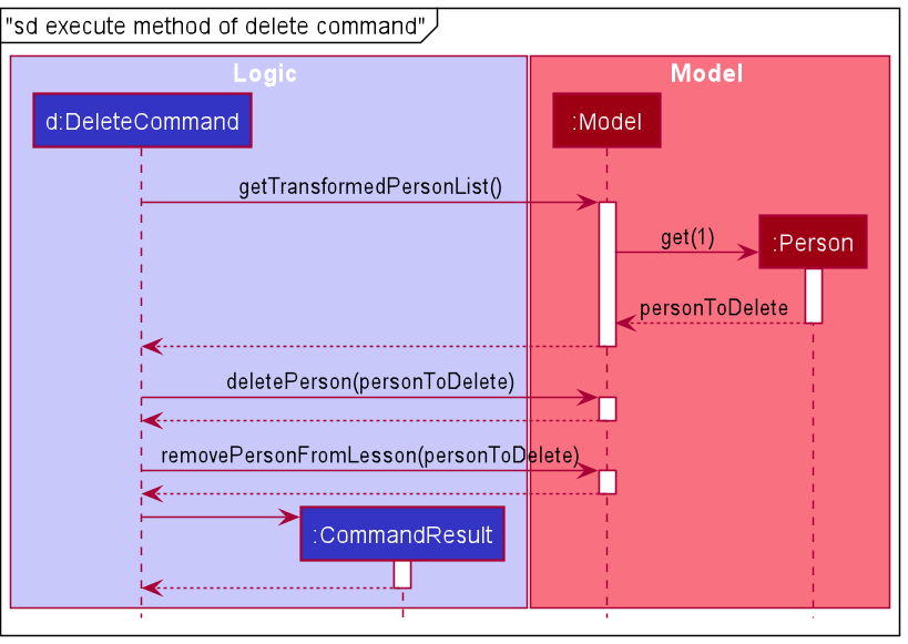 Sequence Diagram for ref Execute Delete Command