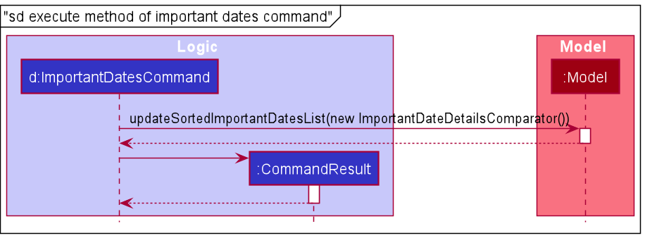 Sequence Diagram for ref Execute Important Dates Command