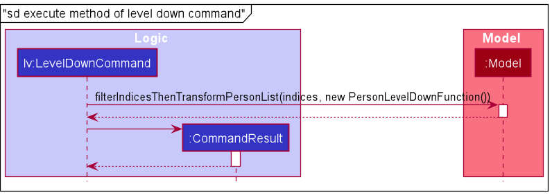 Activity Diagram for Execute LevelDown Command