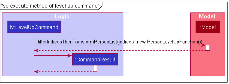 Activity Diagram for Execute LevelUp Command