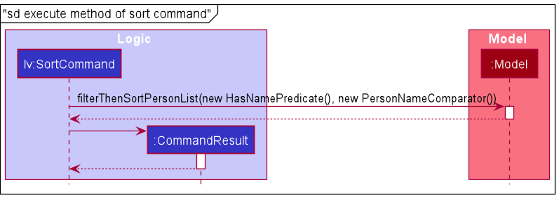 Activity Diagram for Execute Sort Command