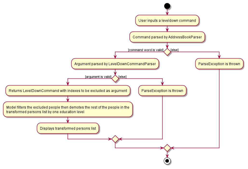 Activity Diagram for LevelDown Command