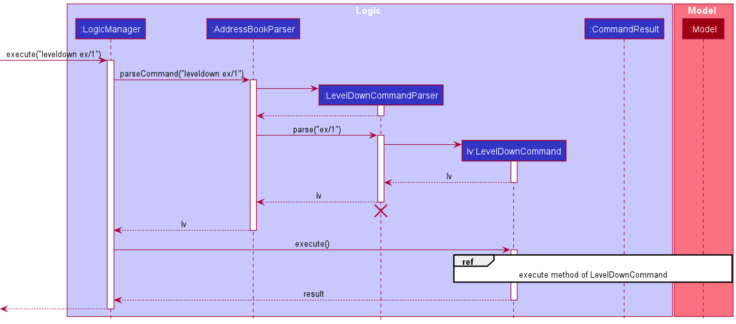 Sequence Diagram for LevelDown Command