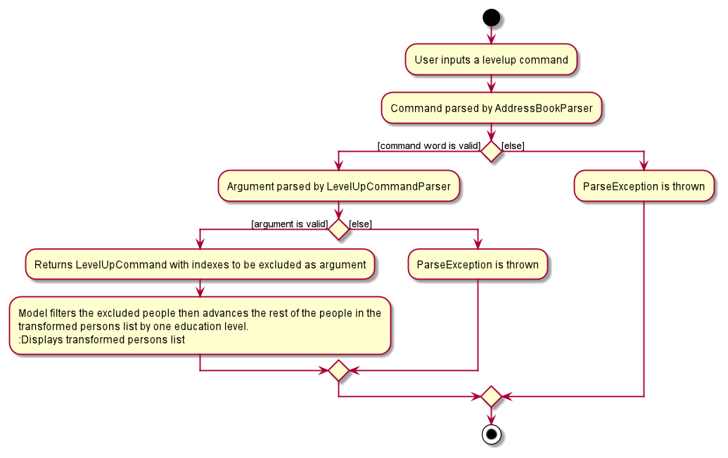 Activity Diagram for LevelUp Command