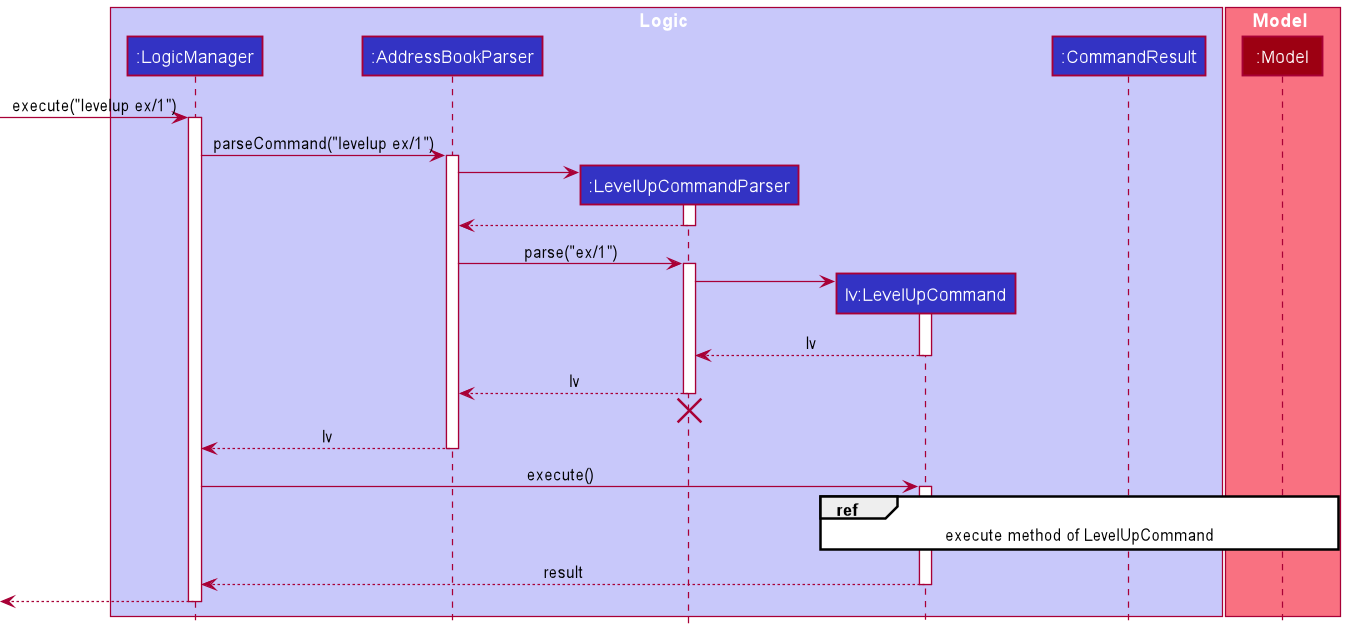 Sequence Diagram for LevelUp Command