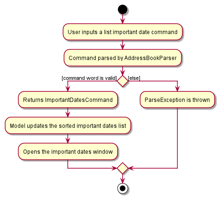 Activity Diagram for List Important Dates Command