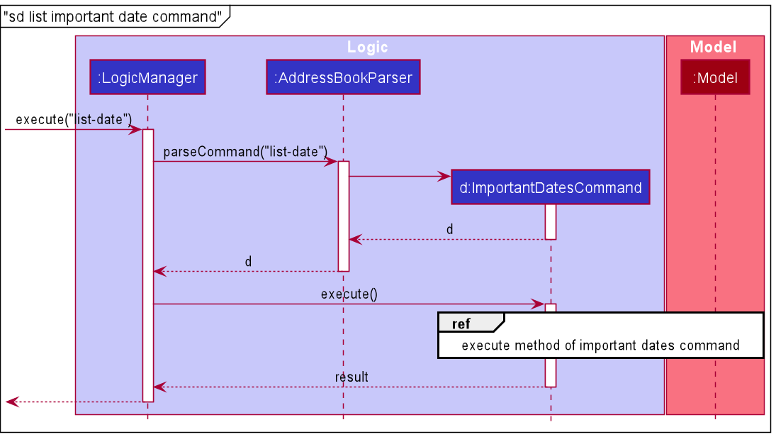 Sequence Diagram for ref List Important Dates