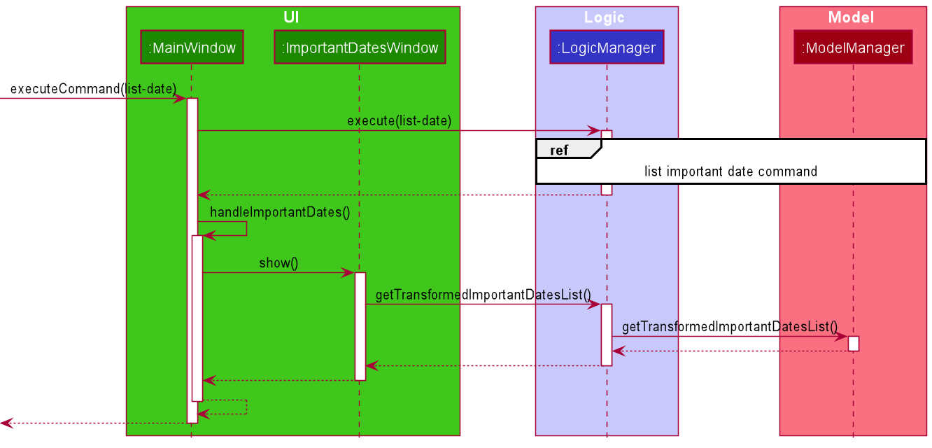 Sequence Diagram for List Important Dates Command