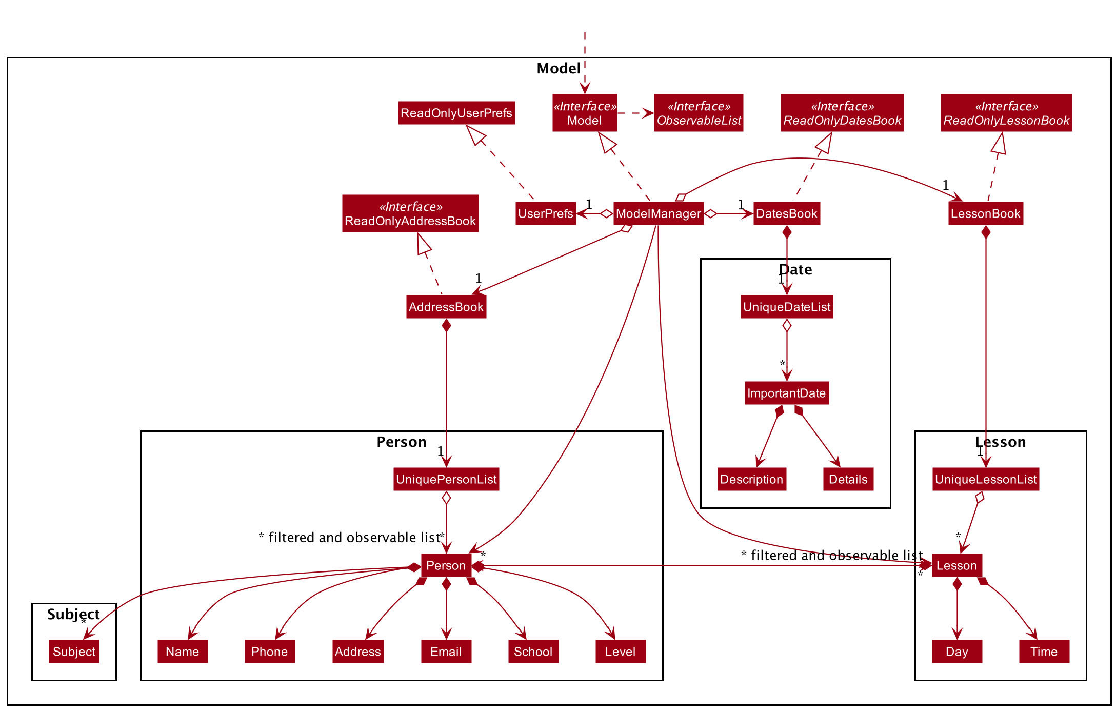 Structure of the Model Component