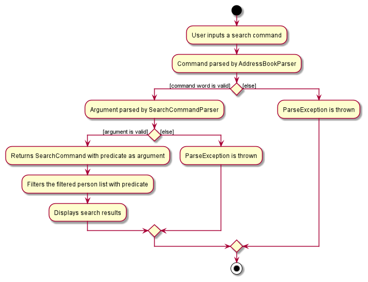 Activity Diagram for Search Command