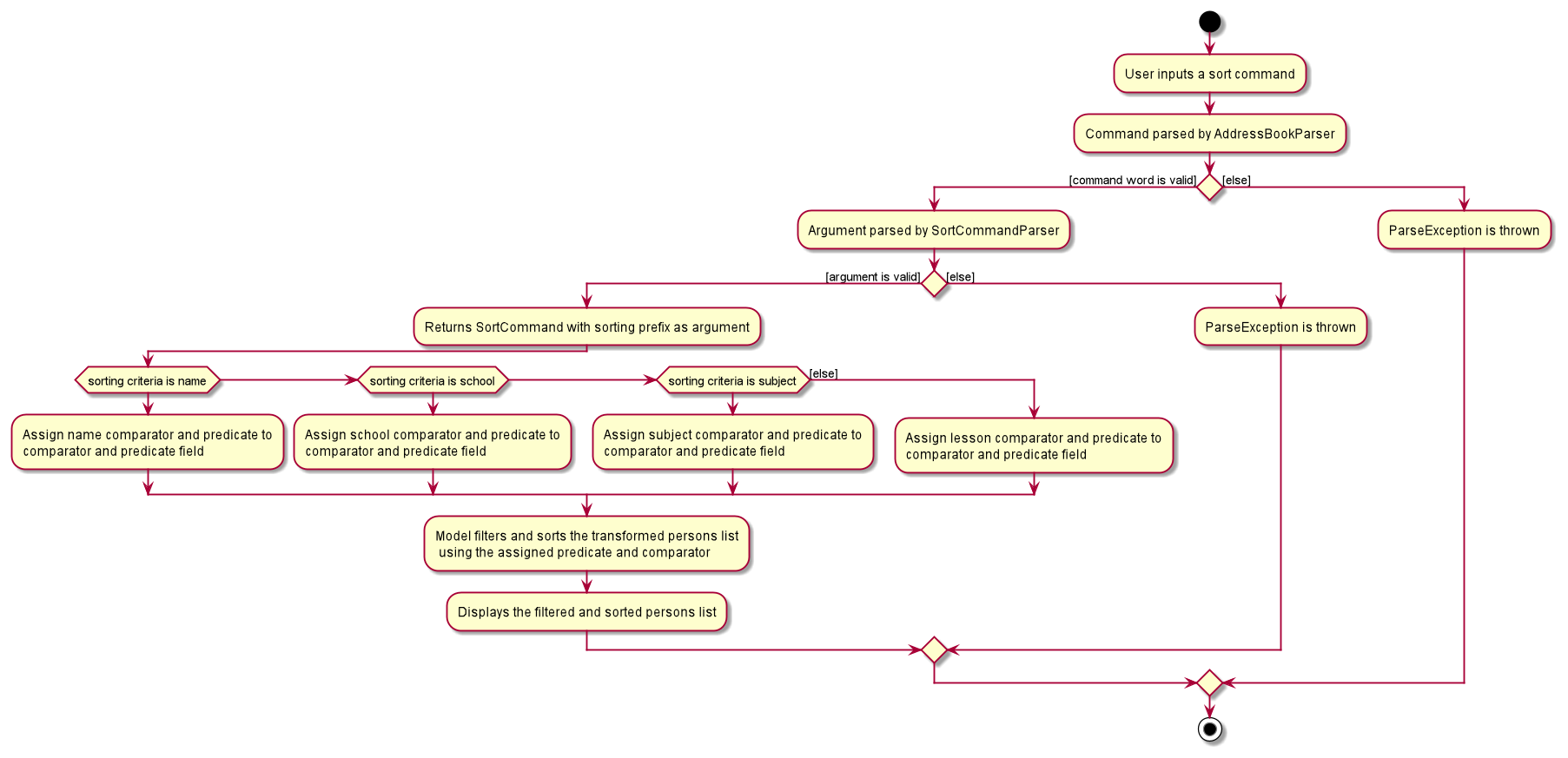 Activity Diagram for Sort Command