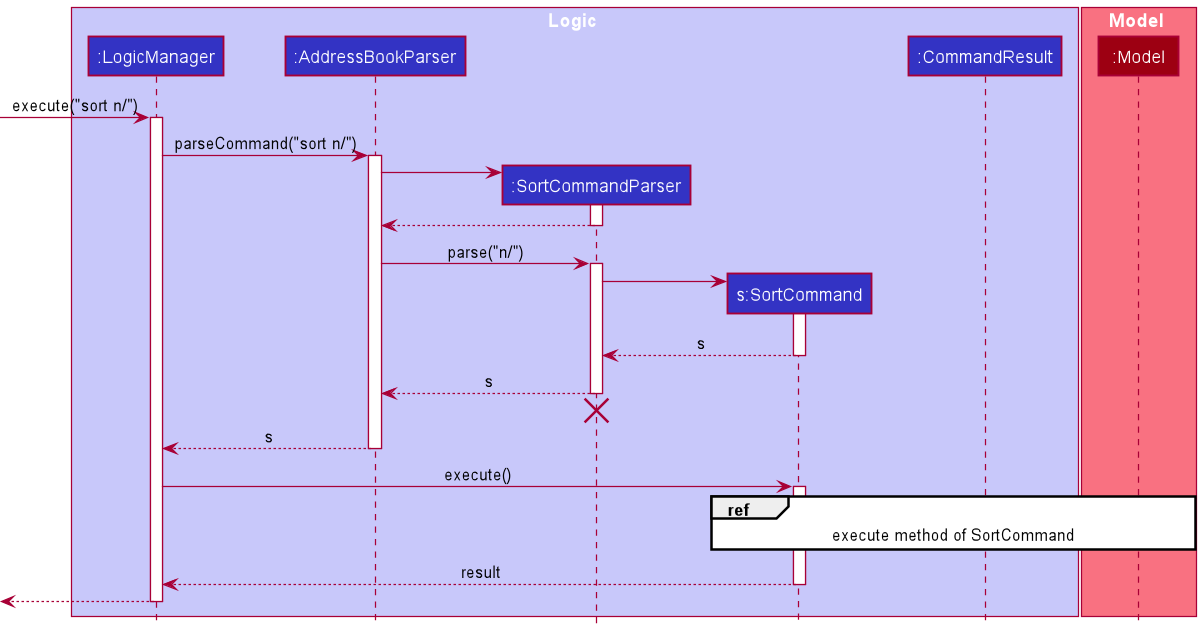 Sequence Diagram for Sort Command