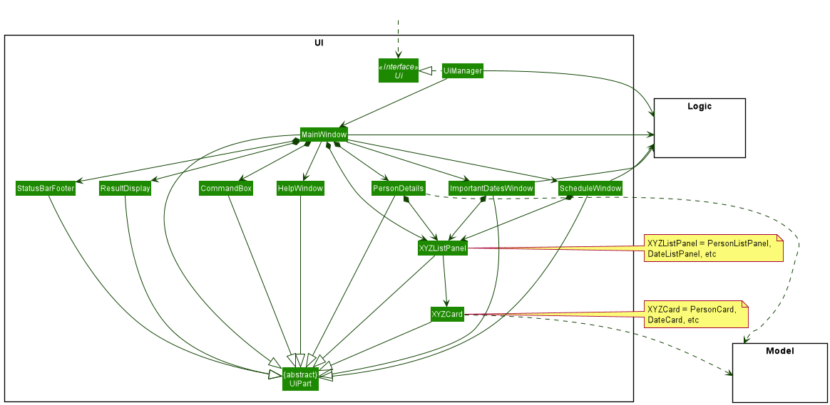 Structure of the UI Component